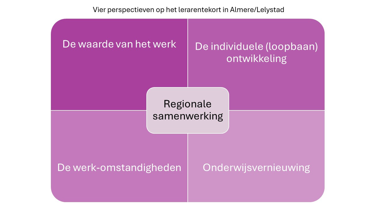 tabel met 4 kwadranten